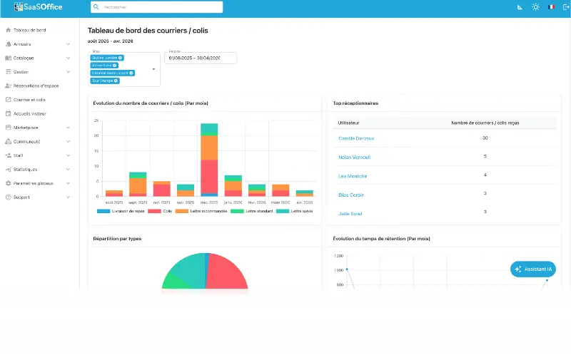 Étape 2, vue multi-sites consolidée