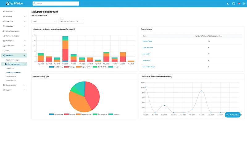 Step 2: Consolidated Multi-Site View