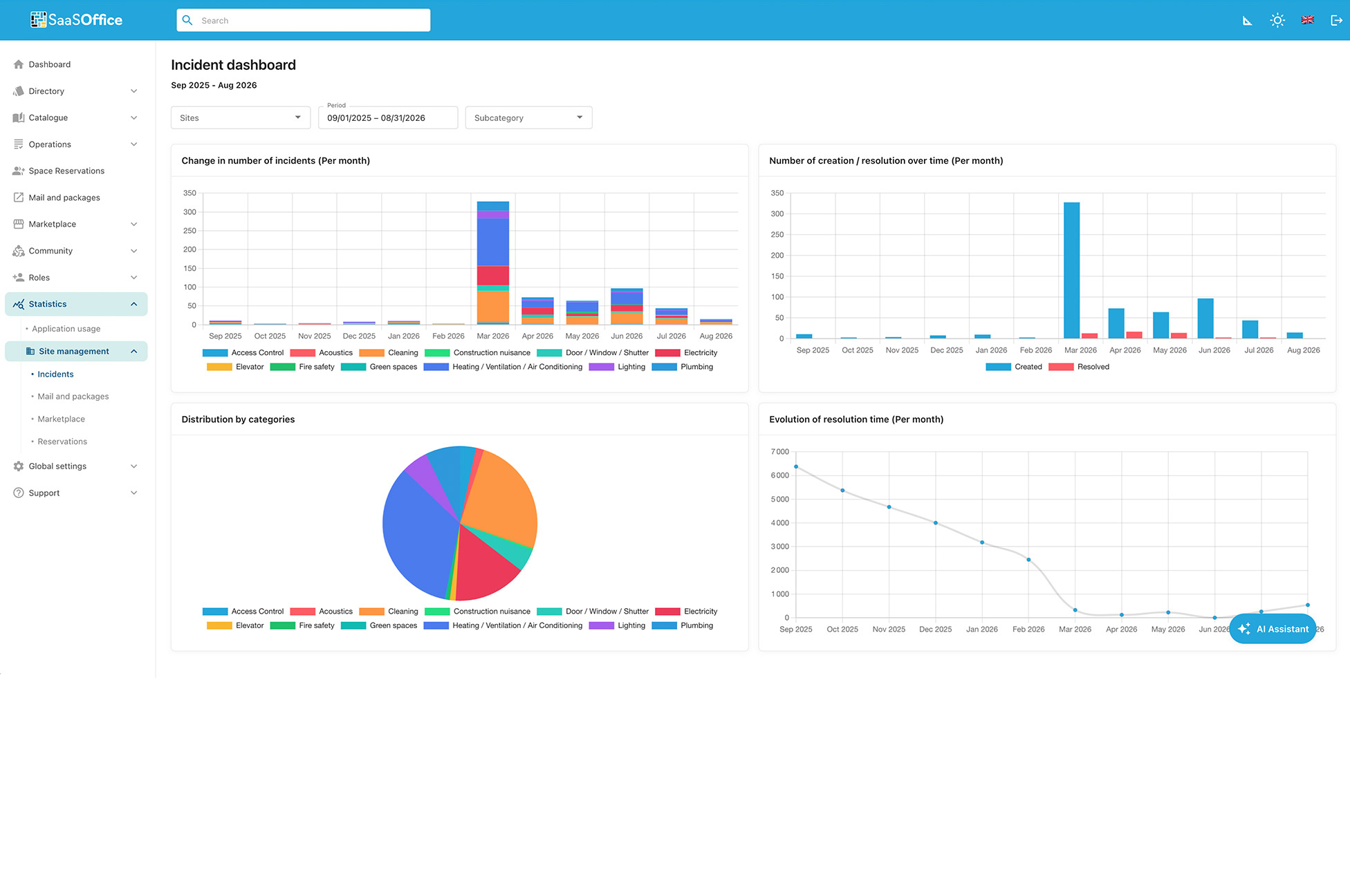 SaaSOffice Reporting Console, Incident Volume by Site with NOVA Tooltip