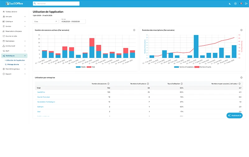Étape 1, dashboards opérationnels
