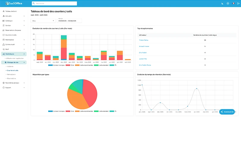 Étape 2, vue multi-sites consolidée