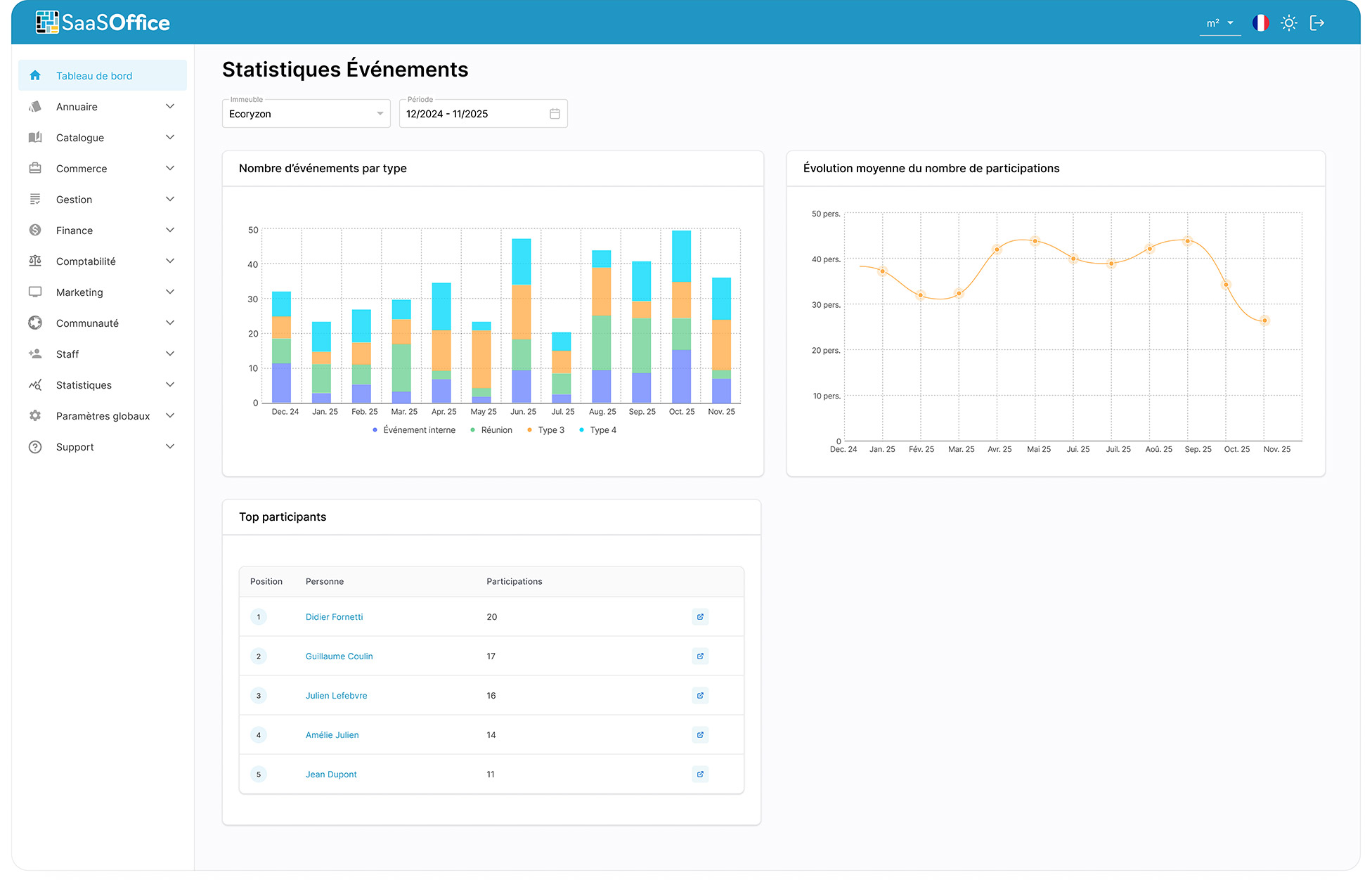 Console gestionnaire SaaSOffice, dashboard d'usage