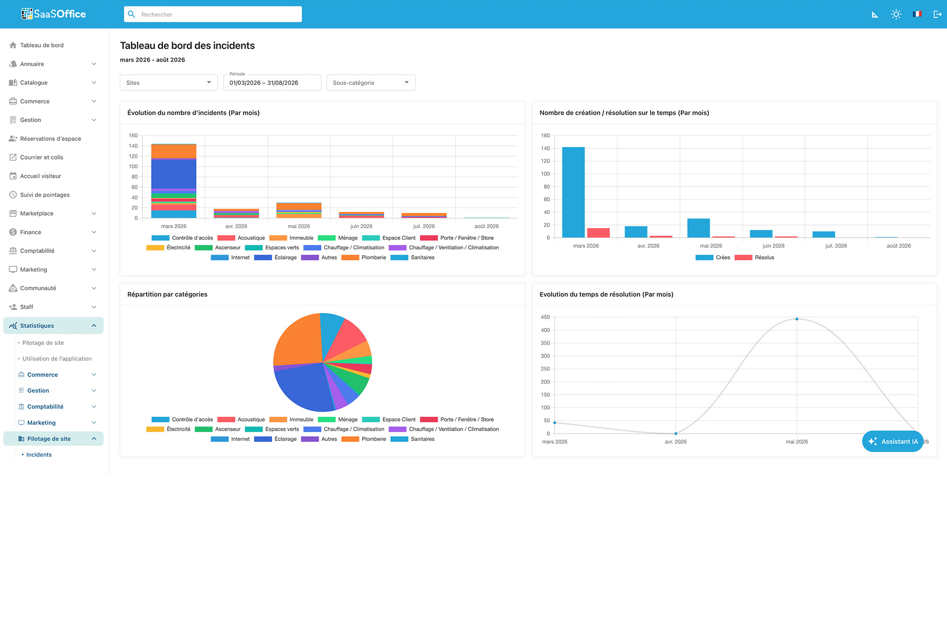 Console reporting SaaSOffice, volume d'incidents par site avec bulle NOVA