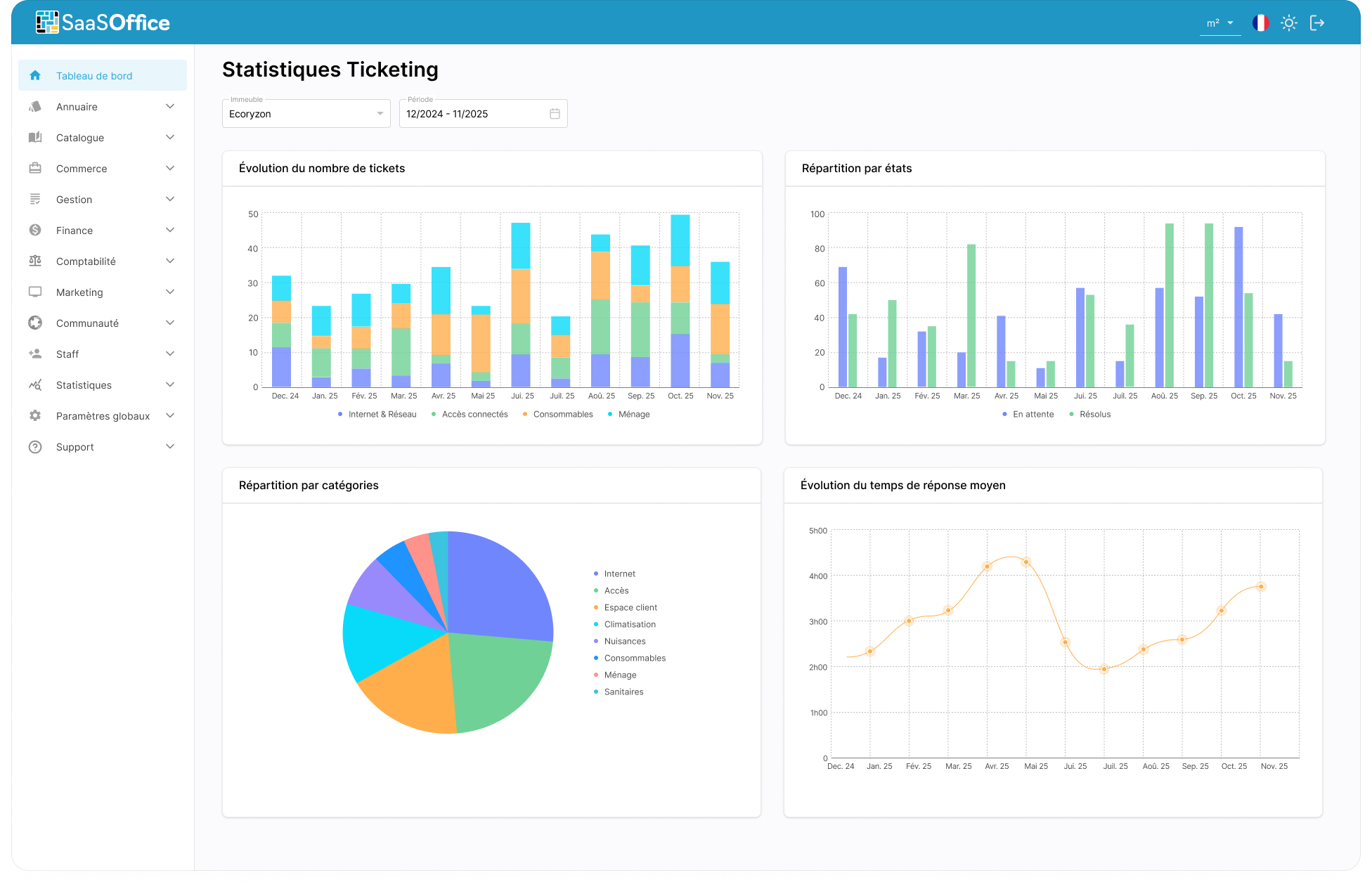 Console reporting SaaSOffice, volume d'incidents par site avec bulle NOVA